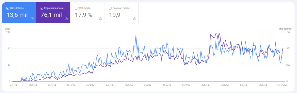 Resultados Posicionamiento SEO en Valencia